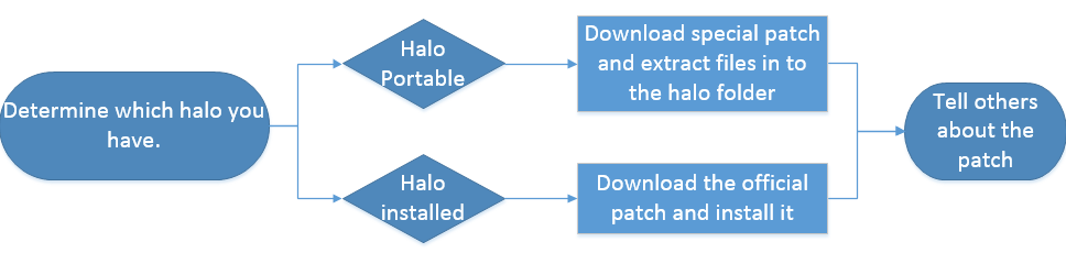 Steps to update Halo